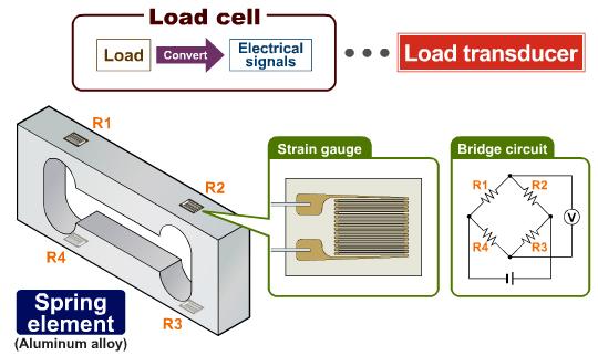 Erő mérése (load cell) Mérési elv: erő