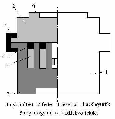 A magnetoelasztikus átalakítókat két nagy csoportra osztjuk: tekercses átalakító illetve transzformátoros átalakító. 1. Tekercses átalakítók Ilyen megoldás látható a 6.7a. és 6.7b. ábrán.