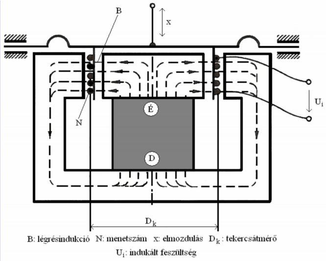 7.1. Indukciós átalakítók Ha a mágnestér homogén, időben változatlan, de a tekercs mozog, akkor indukciós átalakítóról beszélünk. Ekkor: L t = 0. 7.6.