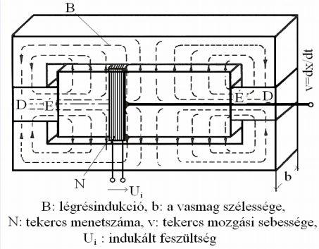 dx Ui = B Dk p v = B Dk p n, 7.8. dt ahol x az elmozdulás. Az összefüggés tehát lineáris. 2. Tachométer 7.3.