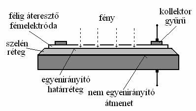 9. Fejezet Fotoelektromos átalakítók 9.1. ábra. Fotoelektromos átalakító blokkvázlata A fotoelektromos átalakítók megvilágítást alakítanak át feszültséggé. Blokkvázlata a 9.1. sz. ábrán látható.