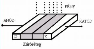 9.2. Fotodióda A fotodiódák olyan félvezető diódák, amelyeknek p - n átmenete fény hatásának van 9.5. ábra. Si és Se fotoelemek spektrális érzékenysége kitéve. Felépítésük a 9.6. sz.