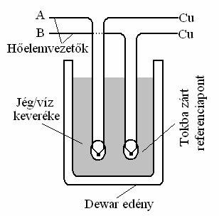 Az ipari felhasználásra manapság egyre több alternatív megoldás létezik a referenciapont 0 o C-on tartására.