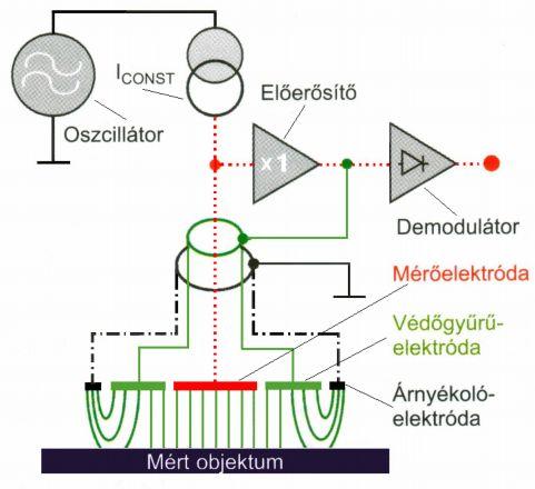 A korrekciós tényezők: k p = 0,1. 10-6 /hpa, k T = 0,9. 10-6 /K, k f = 3,0.
