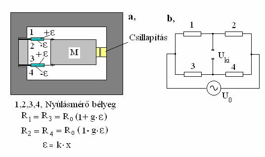 a, Útérzékeny esetben: indukciós, nyúlásmérő bélyeges és kapacitív átalakítók segítségével. b, Sebességérzékeny esetben: indukciós átalakításokkal.