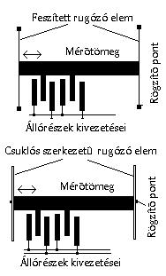 Néhány felépítést mutat a 14.69. sz. ábra. A 14.69a. ábrán ragasztott a 14.69b. ábrán préselt, a 14.69c. ábrán pedig hajlításos változat látható. További felépítést mutat a 14.70.sz. ábra. Az ábrán látható jelölések az alábbiak: 1 rugó, 2 tömeg, 3- piezokristály, 4 alaplemez, 5- kábelcsatlakozás.