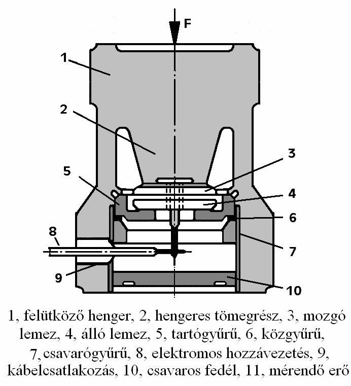 15.3. Összehasonlító erőmérés Itt erőnek, erővel történő összehasonlítása történik. Rendszerint az összehasonlító erőt valamilyen egyszerű úton elő lehet állítani.
