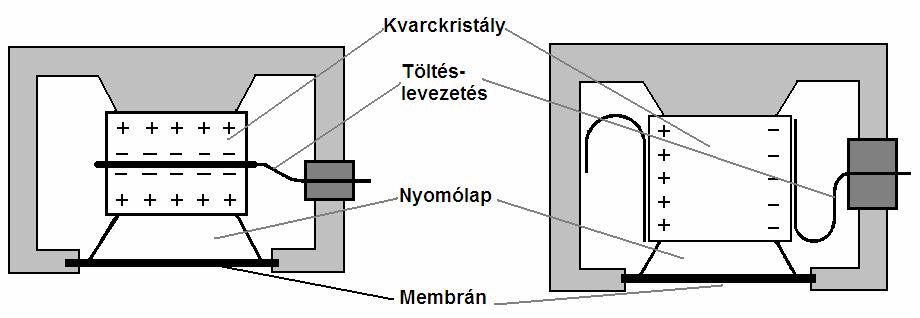 nyomásközlő dugattyúval, a 16.16c. ábra magas frekvenciás alkalmazásra kialakított és a 16.16d. ábra miniatűr kivitelű átalakítókat mutat igen magas frekvenciára. A 16.16a.