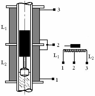 16.17. ábra. Magnetoelasztikus nyomásmérő 16.7. Induktív átalakítók Az elvet a korábban tárgyaltuk, így itt csak különböző megoldásokat mutatjuk be.