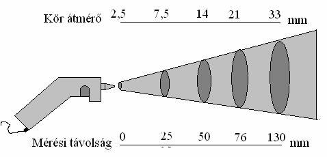 melegedése a mérendő tárgy hőmérsékletének mértéke. A sugárzás felfogására vékony, általában platinából készült befeketített lapocskákat használnak.