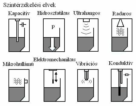 18. Fejezet Szintmérés A folytonos gyártási eljárásokban általában igen nagy jelentősége van a szintmérésnek és a szintszabályozásnak (pl.: desztilláció, lepárlás stb.).