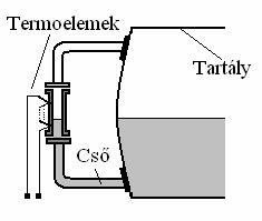 Az érzékelő egy olyan transzformátor, amelynek a primertekercse kettéosztott és a két fél szembekapcsolódik egymással.