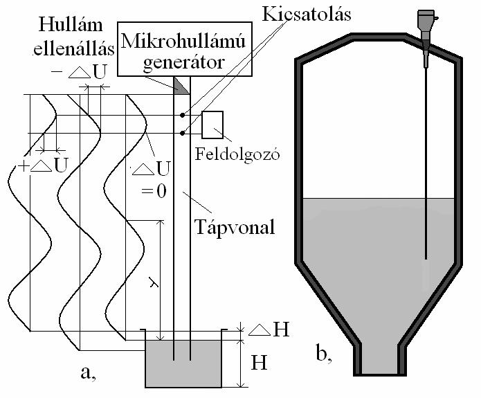 létre. A csőtápvonal egy hosszirányú bemetszésén keresztül az energia egy részét kicsatolva a 3. detektorba vezetik.