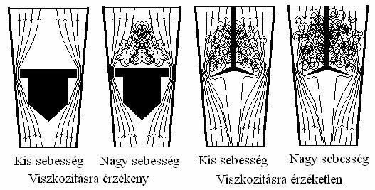 Ebben az esetben, a turbinakerékben (lapátokon) a folyadék áramlása által létrehozott forgatónyomatékot használják.