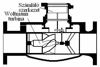 19.11. ábra. Különböző mérők karakterisztikája A 19.12. számú ábrán Woltmann turbinás áramlásmérő látható. A turbina forgását egy szelencén és áttételen vezetik ki a számlálószerkezetre.
