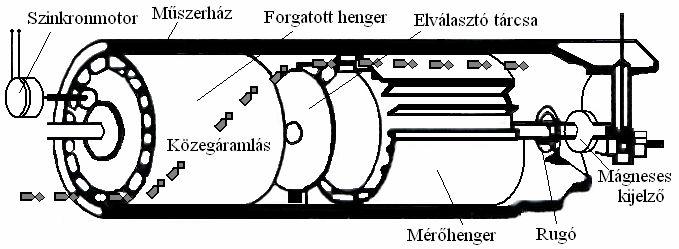 Az ilyen típusú jeladók dinamikai jellemzőit a mért rendszer f s saját frekvenciája szabja meg, tehát a T -alakú cső vagy a forgórész J tehetetlenségi nyomaték, és a rugalmas elem a cső K