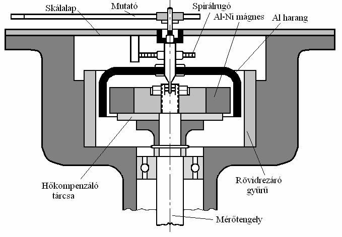 3. Fordulatszám mérése örvényáramú módszerrel.