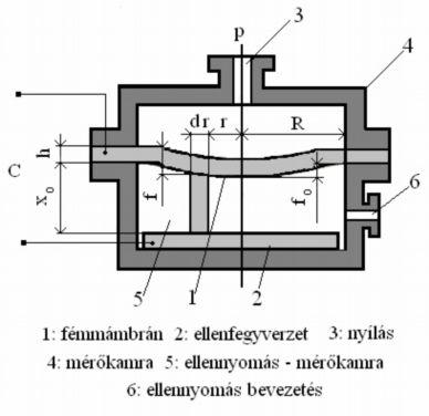 Alkalmazásának két fő területe van: - kis elmozdulások érintkezés nélküli leképezése - nyomás/nyomáskülönbség leképezése Az első esetben a kondenzátor fegyverzete párhuzamos marad egymással, így