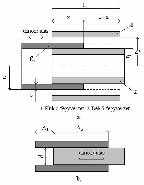 1 r ln 2 r3 A = 2 p e 0 e r r3 ln r1 1 1 r l 1 - - r2 r2 r3 r ln ln ln 2 ln r3 r1 r1 r1 1 e + r r ln 2 r3 ln r3 r1 e 2 p e B = r ln 2 r 1 0 l Fizikai jelentésük szerint A a hosszegységre eső