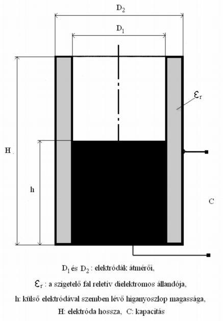 C H - h C lev = 2 p e 0 D ln 2 D foly = 2 p e e r 0 1 h D ln D ahol: h - folyadék magassága, ε r - folyadék dielektromos állandója.