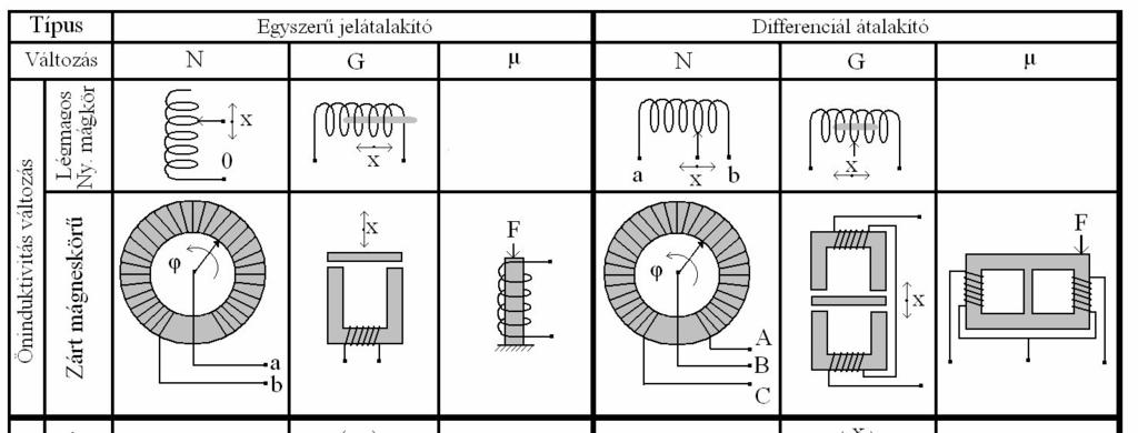 ahol: G - geometriai tényező. Értelmezése hasonló, mint a kapacitív jelátalakítóknál volt. d, Mágneskörök F = 0 Qi + R mi + F i =.