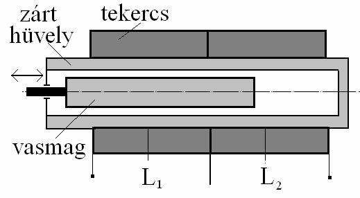U Z1 - Z U 2 T =. 5.7. Z + Z 2 1 2 A híd és a helyettesítő képe a 5.8. ábrán látható. Az 5.5. és 5.6. egyenleteket beírva az 5.7. egyenletbe: U U L1 - L2 T =.