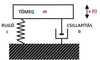 Gyorsulásmérők Az erőmérést útmérésre vagy mechanikai feszültség mérésére vezetik