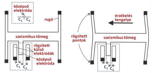 Kapacitív gyorsulásmérők Fontos alkalmazás: