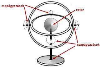 Klasszikus giroszkópok Gyorsuló koordináta-rendszerben: ma = F