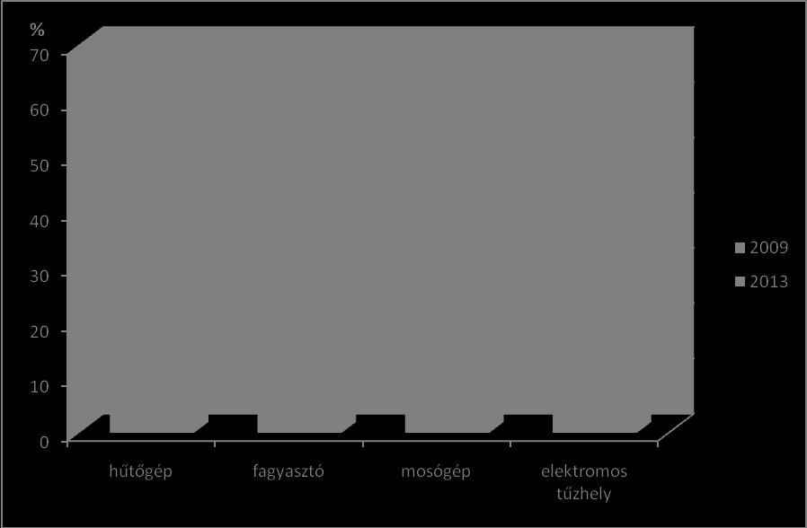 6. Összehasonlítás: 2009 / 2013 8 évnél idősebb gépek (%) összes fogyasztás/év (MWh) CO2 megtakarítás csere esetén