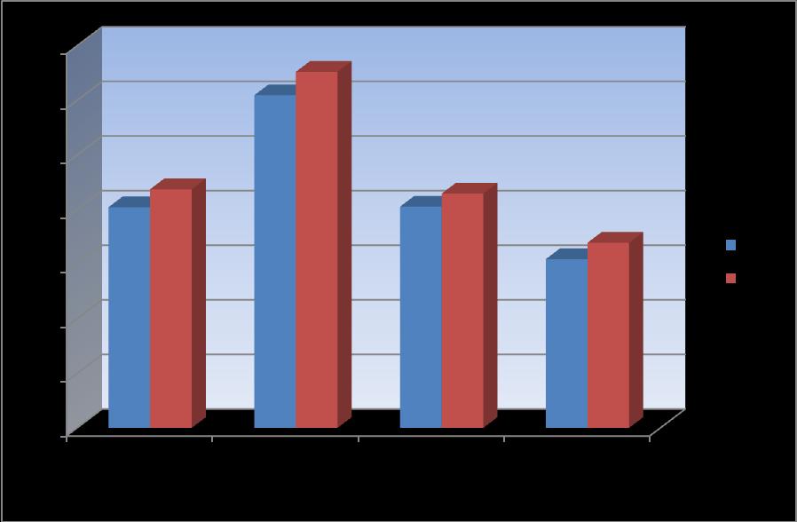 537 1 146 782 639 095 789 869 mosógép 40,5 42,9 398 030 427 481 201 811 224 507 elektromos tűzhely 30,9 33,9 136 208