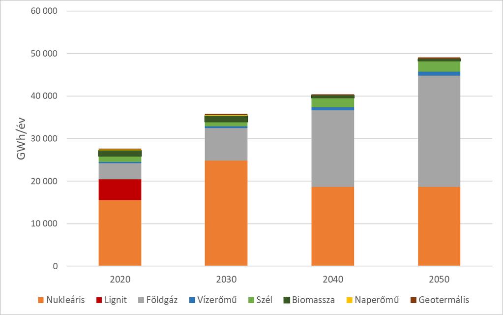 European Electricity Market Model Termelési mix becslése tíz évenként, 2020-2050 Termelési mix
