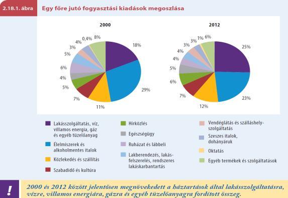 EU-ban és hogy 2000 és 2012 között 18%-ról 25%-ra nőtt a lakhatás aránya a fogyasztói kosárban.