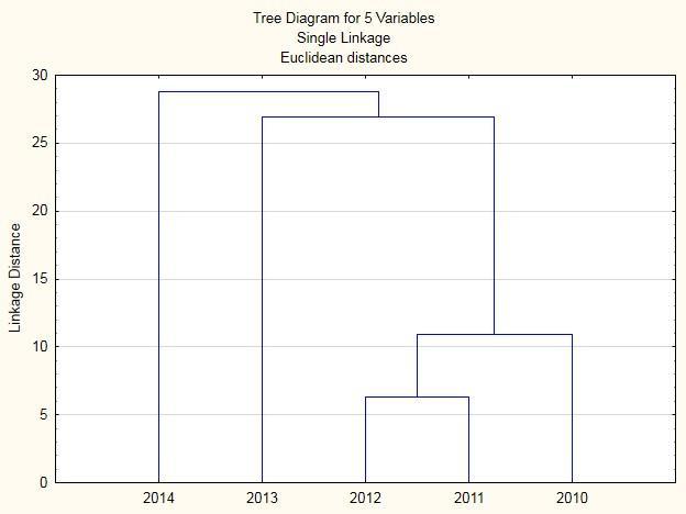 4. ábra: Hierarchikus klaszteranalízis, Single-Linkage módszerrel a 2010 2014-es évek között Az időjárási anomáliák hatás a vonulásmintázatra A 2010 2012-es évek vizsgálati időszakának