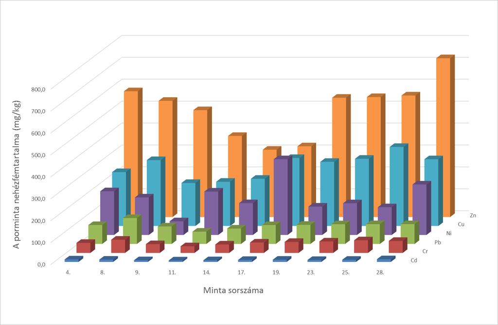 mellett mértünk. A legmagasabb ólomkoncentrációt a Puskás Tivadar úton, a legkisebbet pedig a Körmendi út és a Perint patak között található fáknál mértük (3. ábra).