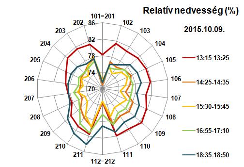 korábbi kutatásaink alapján (Dian et al., 2015) az átlagnál magasabb felszínhőmérséklettel rendelkezik, ennek a hatása érzékelhető a mérési pontunkon is.