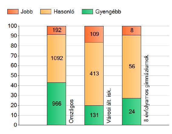 Ilyen esetekben a differenciálás nagyon jól végezhető, tudván a csoportok képességszintjeit. Azonban mivel a 8.osztály után a diákok iskolát váltanak, erre nincs lehetőség.