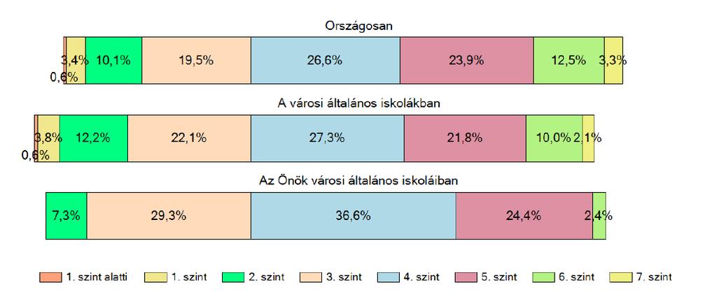 Az a osztályunkban a tanulók gyengébb eredményt értek el, a c osztályban magasabb szinten állnak a tanulók képességeik, eredményeik jobbak, az országos szint feletti eredményt sikerült elérni