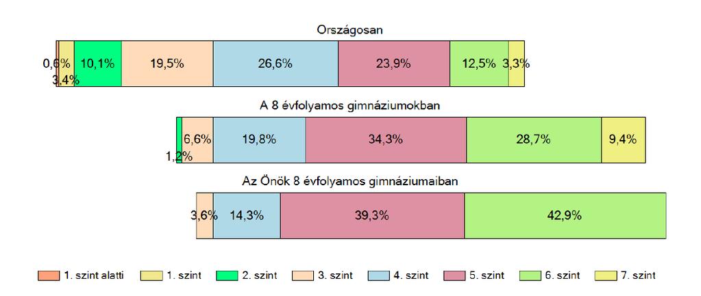 A teljesített pontok alapján a felső harmadban elhelyezkedő csoportunkat csupán 8 nyolc évfolyamos gimnáziumi osztály előzi meg országosan.