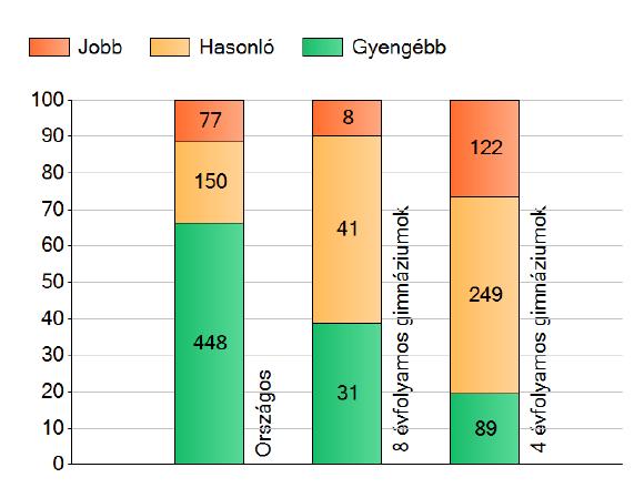 1.5. A 10. évfolyam eredményeinek elemzése 1.5.1. Nyolc évfolyamos gimnázium A nyolc évfolyamos gimnáziumi 10 osztályos tanulóink közül 23 fő írta meg a kompetencia feladatlapokat.