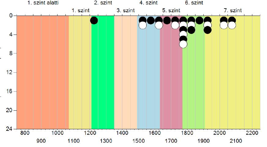 A 10. osztályban a tanulói képességszintek jobban szóródnak, mint matematikából. Egy tanuló nem éri el a minimális 3. ill. így az alap, azaz 4. képességszintet. A többi tanuló a 4-7.