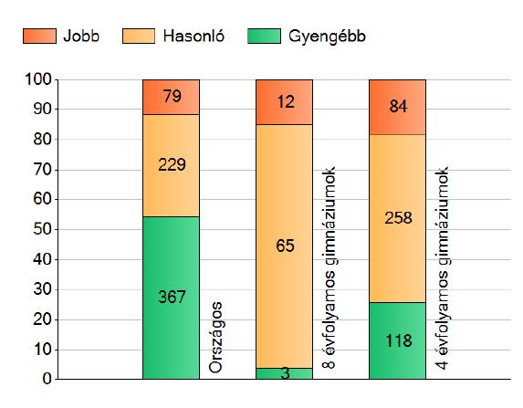 évfolyamos gimnáziumok eredményeinél szintén jobb eredményeket értek el tanulóink, itt viszont az eltérés szignifikáns. (24.