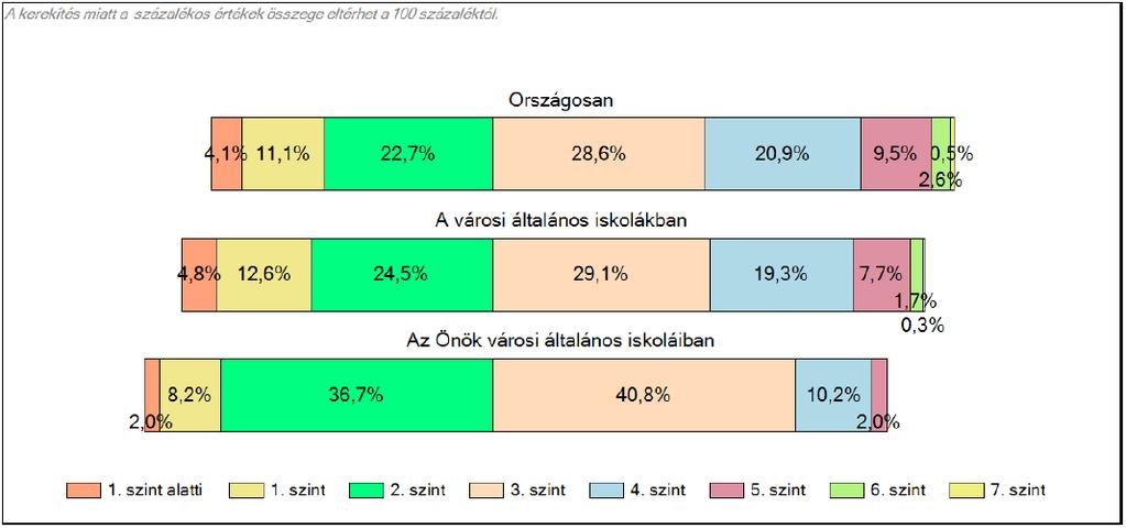 2%-a), míg országosan átlag 12,6% -a a 6.évfolyamos tanulóknak az 5-7. képességszintbe tartozik matematikából. (2.számú ábra) 2.