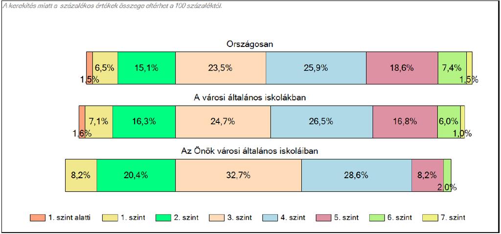 Hatodik évfolyamon az alap képességszint szövegértés terén szintén a 3. szint. Az intézményben 29%-a a mérésben részt vevő tanulóinknak nem éri el ezt a szintet.