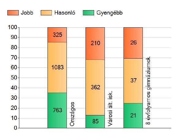 Matematika eredményeik szignifikánsak jobbak az országos átlagnál, az ország nyolc évfolyamos gimnáziumokéval megegyező szinten vannak, és a kisvárosok hasonló iskoláinál jobb eredményt értek el. (5.