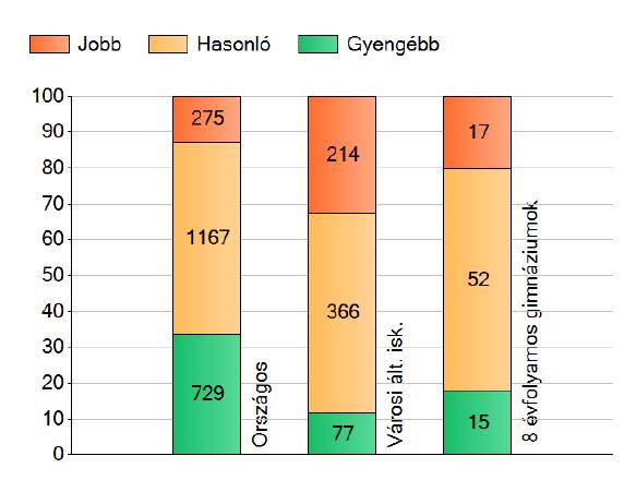 A családi háttérindex a visszahozott kérdőívek alapján megnyugtató eredményeket mutat: a szociális háttér alapján a feltételezett, várható eredménynél magasabb tényleges eredményeket nyújtottak a