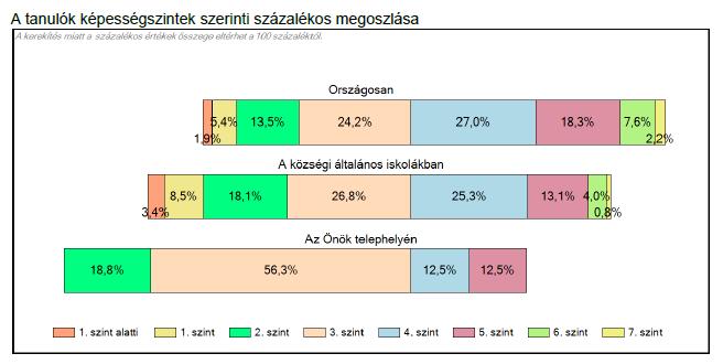 szinten teljesítők aránya magasabb. 1.