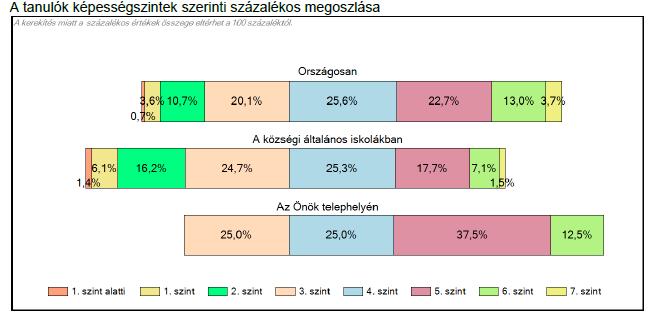 8. évfolyam képesség eloszlás szövegértés 2016. 4 fő tanuló teljesített alapszint alatt a 16 fő tanulóból. A 8.