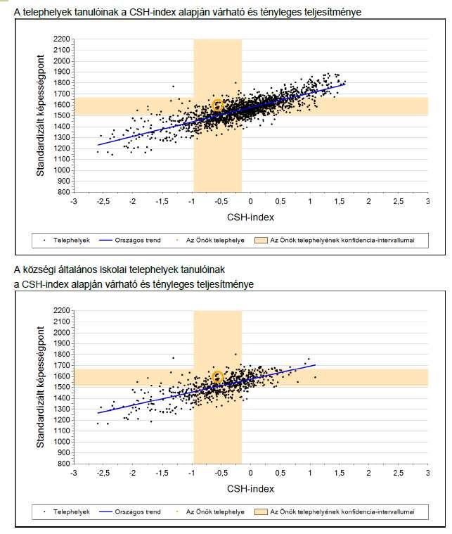 CSH index 8. évfolyam szövegértés 2016. Az általános iskola 6. és 8.