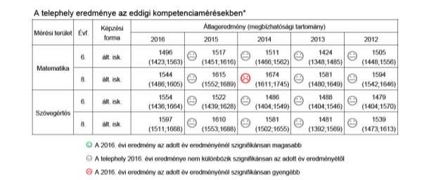 3. Az utolsó öt évben kimutatható változás, tendencia. 2016. A táblázat a 2016. 05.